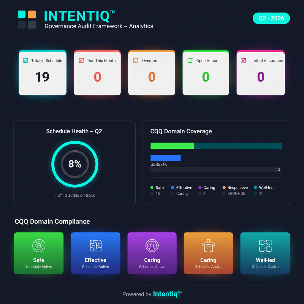 INTENTIQ Platform — Governance Audit Analytics Dashboard
