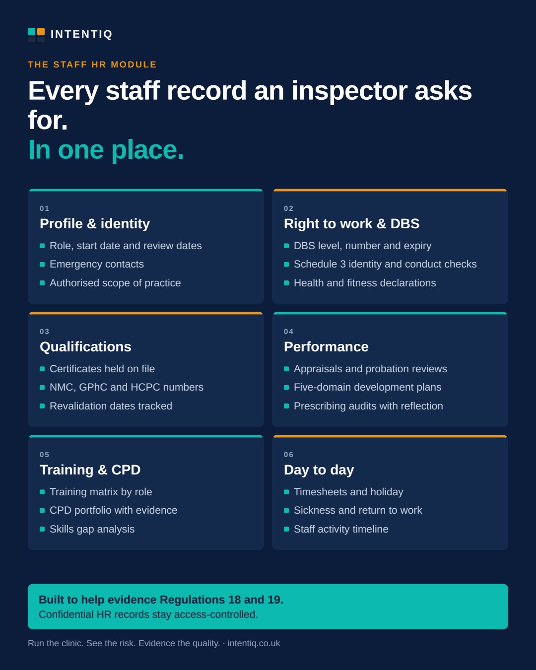 INTENTIQ Staff HR module infographic: profile and identity, right to work and DBS, qualifications, performance, training and CPD, and day-to-day records, built to help evidence CQC Regulations 18 and 19.